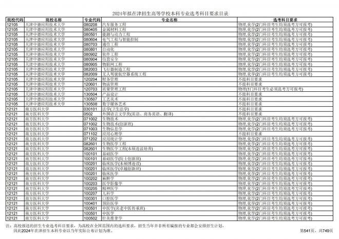 2024年拟在天津招生高等学校本科专业选考科目要求目录说明