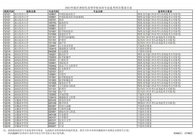 2024年拟在天津招生高等学校本科专业选考科目要求目录说明