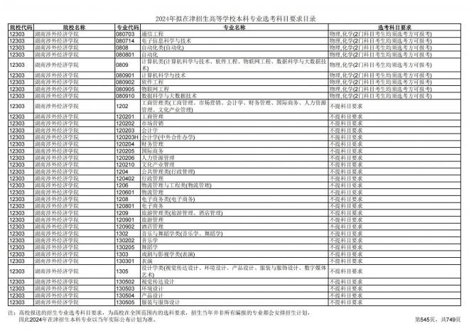 2024年拟在天津招生高等学校本科专业选考科目要求目录说明