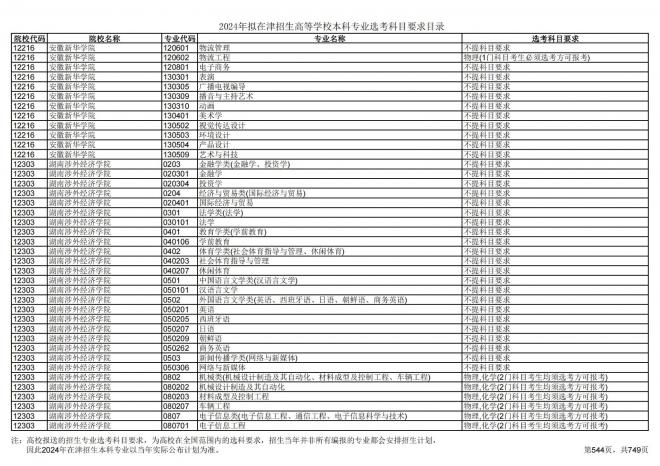 2024年拟在天津招生高等学校本科专业选考科目要求目录说明