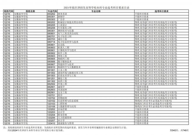 2024年拟在天津招生高等学校本科专业选考科目要求目录说明
