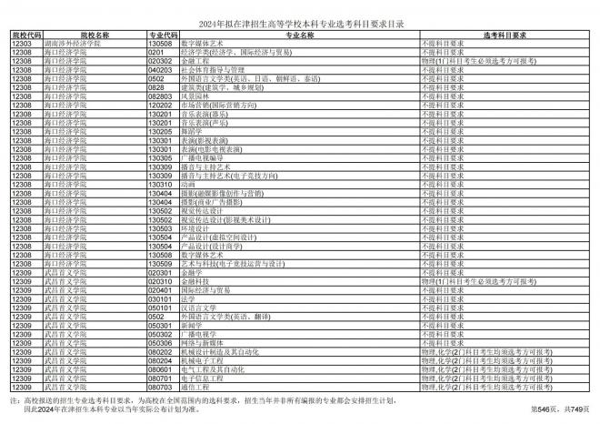 2024年拟在天津招生高等学校本科专业选考科目要求目录说明