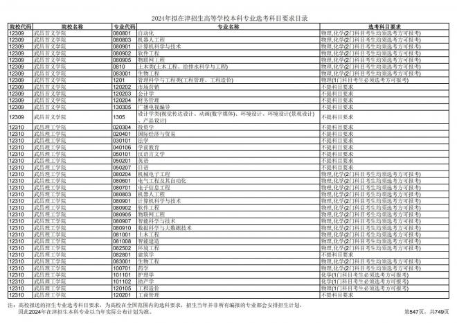 2024年拟在天津招生高等学校本科专业选考科目要求目录说明
