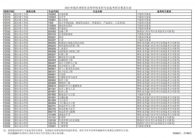 2024年拟在天津招生高等学校本科专业选考科目要求目录说明