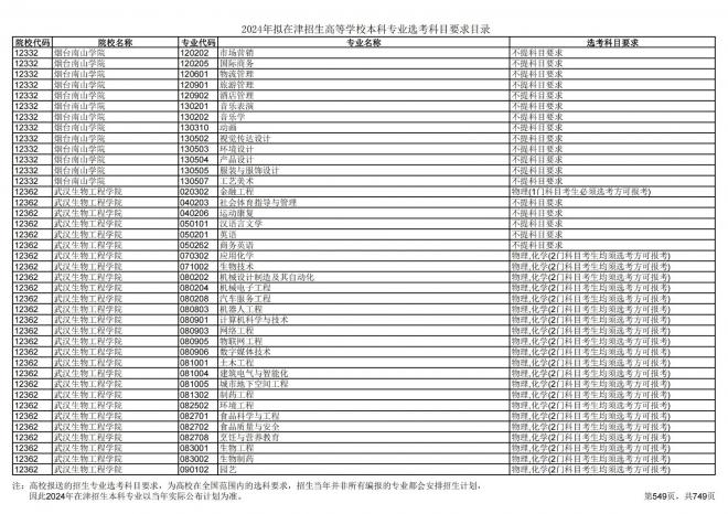 2024年拟在天津招生高等学校本科专业选考科目要求目录说明