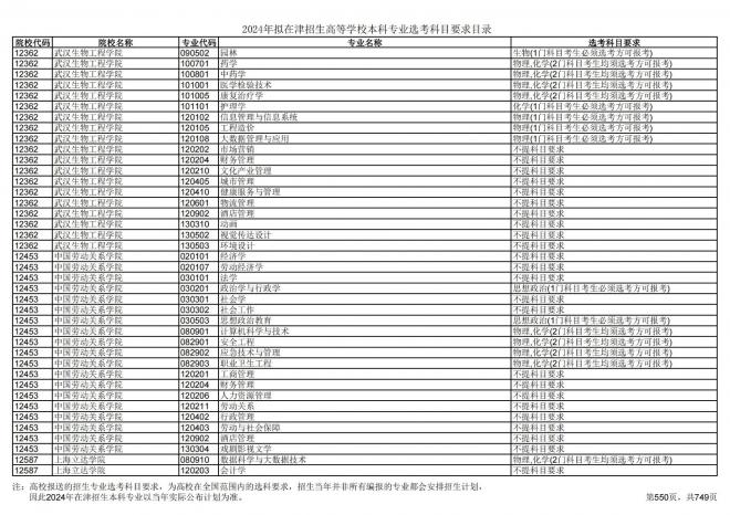 2024年拟在天津招生高等学校本科专业选考科目要求目录说明