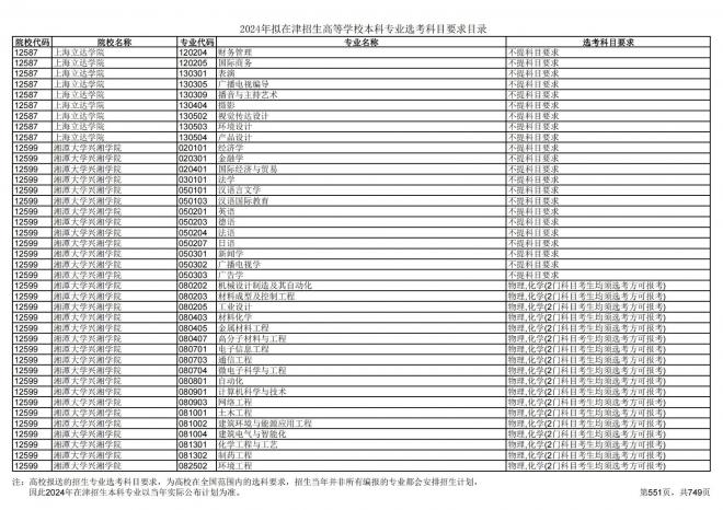 2024年拟在天津招生高等学校本科专业选考科目要求目录说明