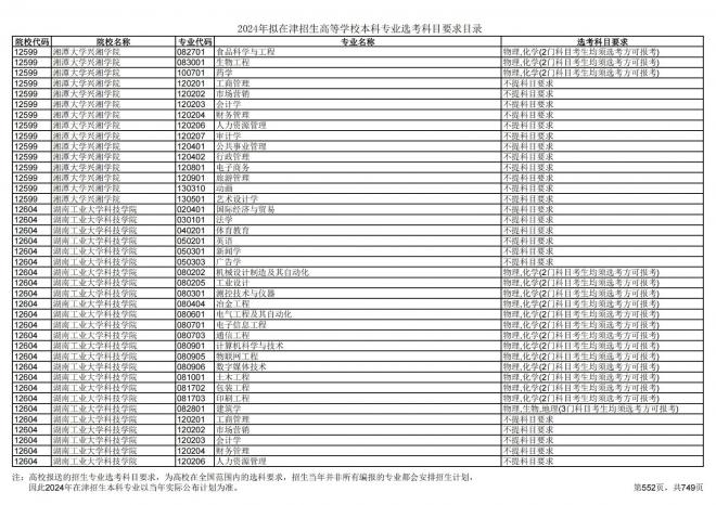 2024年拟在天津招生高等学校本科专业选考科目要求目录说明