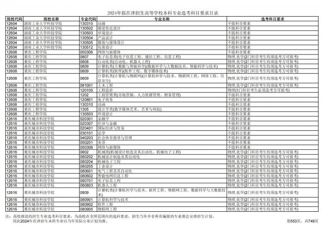 2024年拟在天津招生高等学校本科专业选考科目要求目录说明