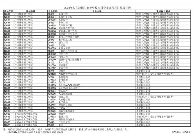 2024年拟在天津招生高等学校本科专业选考科目要求目录说明