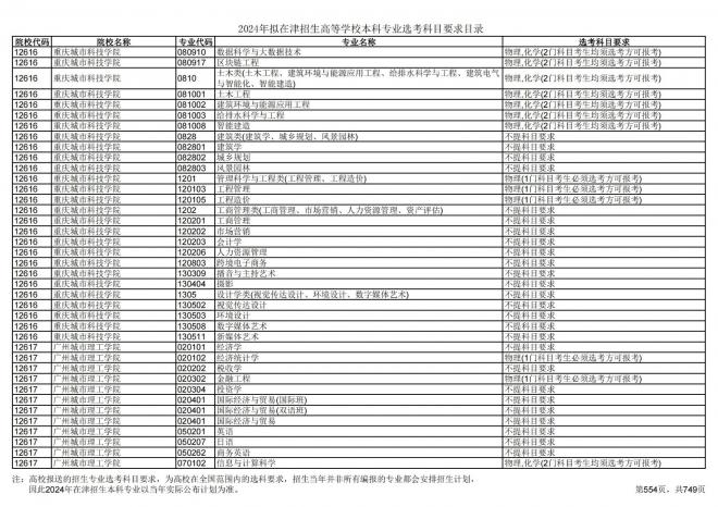 2024年拟在天津招生高等学校本科专业选考科目要求目录说明