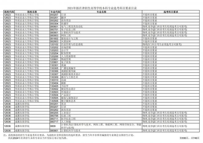 2024年拟在天津招生高等学校本科专业选考科目要求目录说明