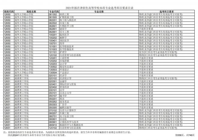 2024年拟在天津招生高等学校本科专业选考科目要求目录说明