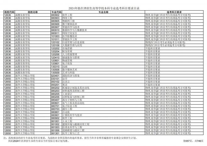 2024年拟在天津招生高等学校本科专业选考科目要求目录说明