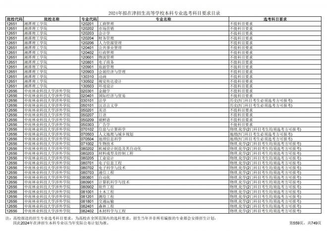 2024年拟在天津招生高等学校本科专业选考科目要求目录说明