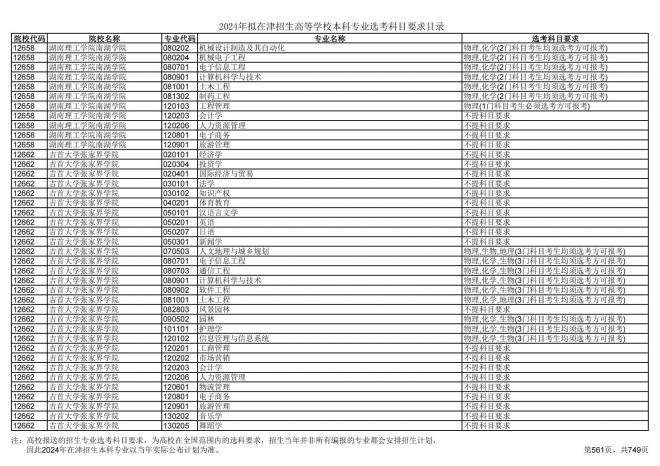 2024年拟在天津招生高等学校本科专业选考科目要求目录说明