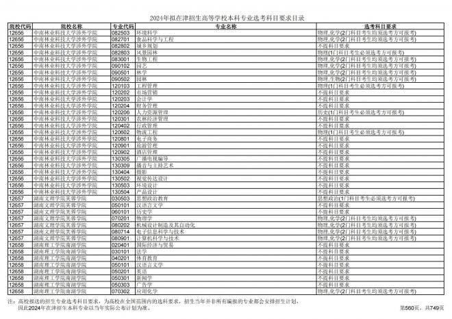 2024年拟在天津招生高等学校本科专业选考科目要求目录说明