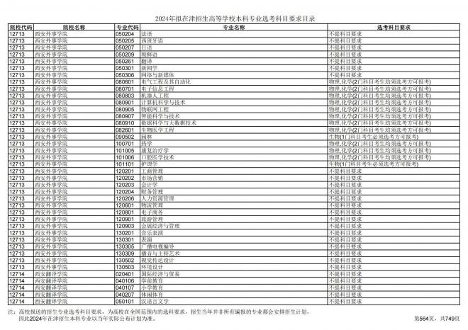 2024年拟在天津招生高等学校本科专业选考科目要求目录说明