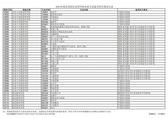 2024年拟在天津招生高等学校本科专业选考科目要求目录说明