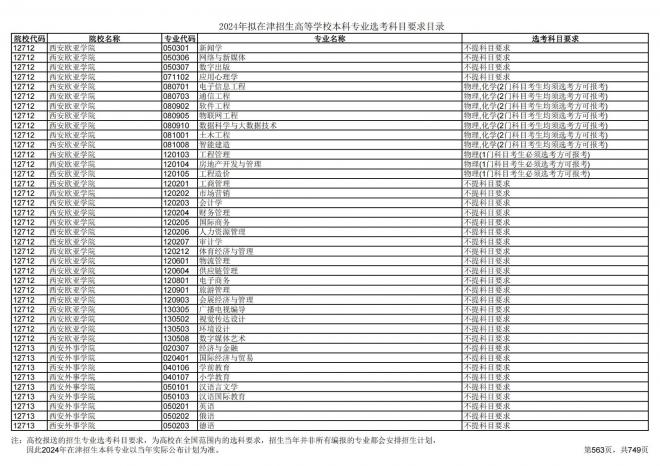 2024年拟在天津招生高等学校本科专业选考科目要求目录说明