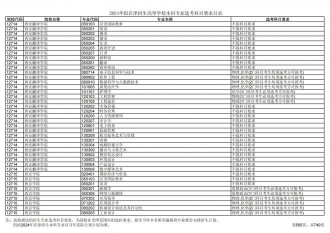 2024年拟在天津招生高等学校本科专业选考科目要求目录说明