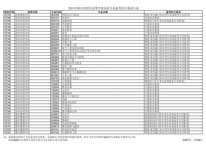 2024年拟在天津招生高等学校本科专业选考科目要求目录说明