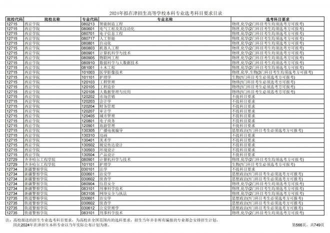 2024年拟在天津招生高等学校本科专业选考科目要求目录说明