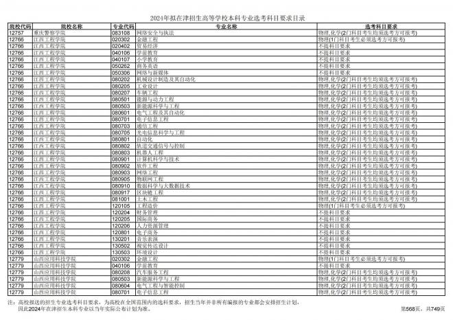 2024年拟在天津招生高等学校本科专业选考科目要求目录说明