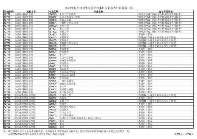 2024年拟在天津招生高等学校本科专业选考科目要求目录说明