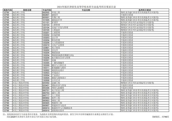 2024年拟在天津招生高等学校本科专业选考科目要求目录说明