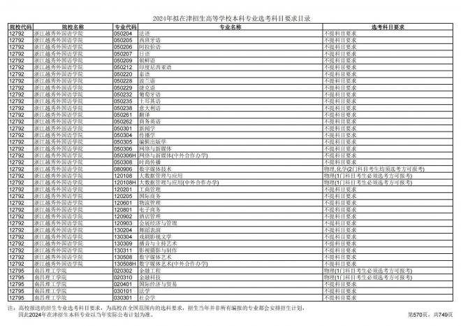 2024年拟在天津招生高等学校本科专业选考科目要求目录说明