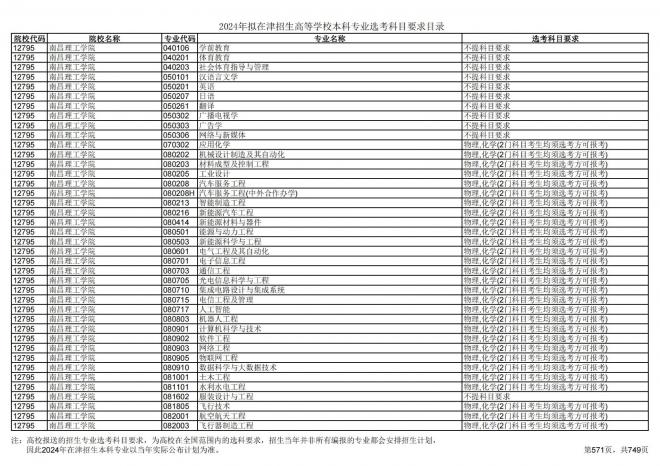 2024年拟在天津招生高等学校本科专业选考科目要求目录说明