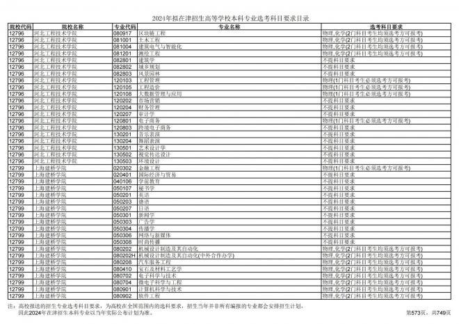 2024年拟在天津招生高等学校本科专业选考科目要求目录说明