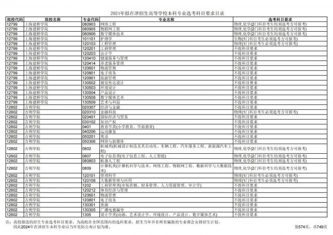 2024年拟在天津招生高等学校本科专业选考科目要求目录说明