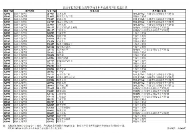 2024年拟在天津招生高等学校本科专业选考科目要求目录说明