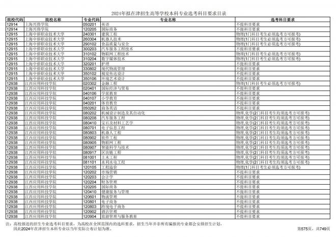 2024年拟在天津招生高等学校本科专业选考科目要求目录说明
