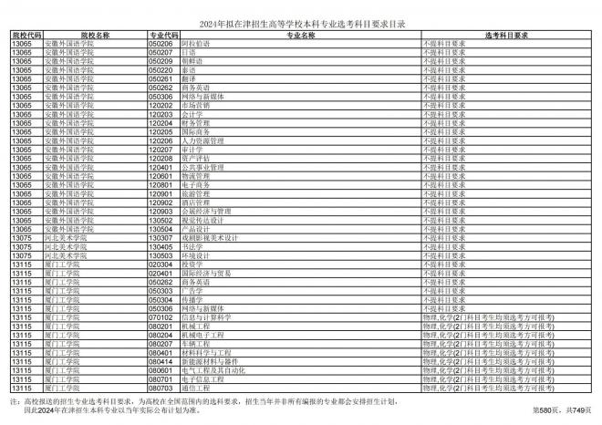 2024年拟在天津招生高等学校本科专业选考科目要求目录说明