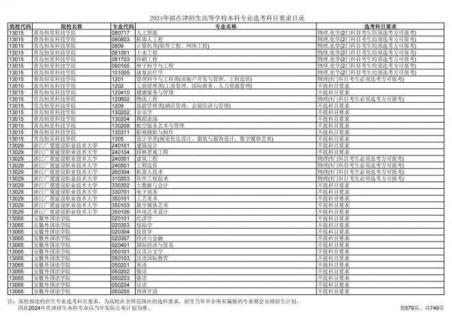 2024年拟在天津招生高等学校本科专业选考科目要求目录说明
