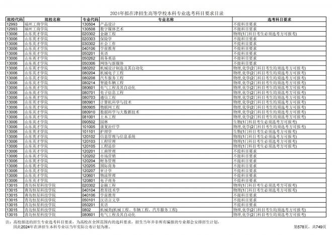 2024年拟在天津招生高等学校本科专业选考科目要求目录说明