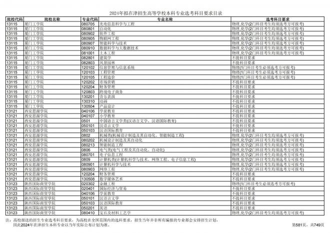 2024年拟在天津招生高等学校本科专业选考科目要求目录说明