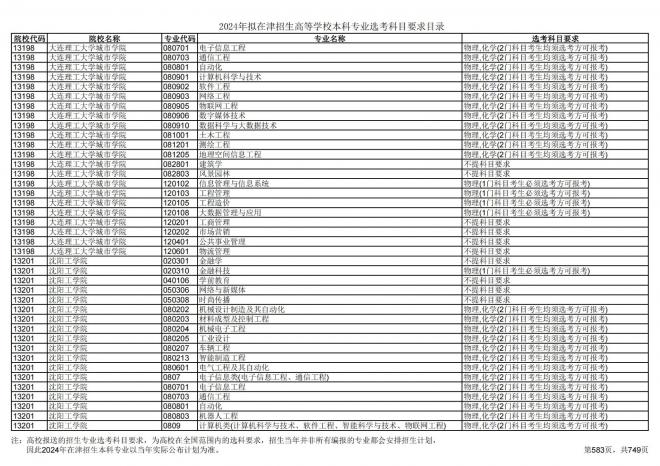 2024年拟在天津招生高等学校本科专业选考科目要求目录说明
