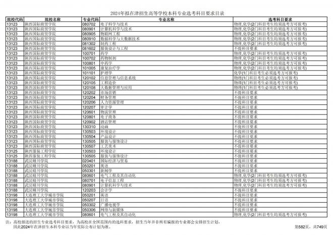 2024年拟在天津招生高等学校本科专业选考科目要求目录说明