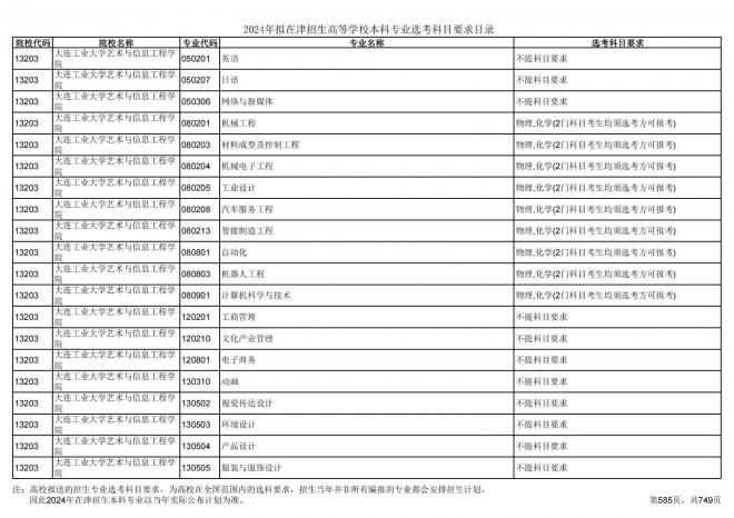 2024年拟在天津招生高等学校本科专业选考科目要求目录说明