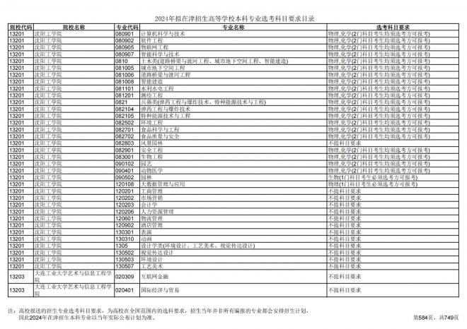 2024年拟在天津招生高等学校本科专业选考科目要求目录说明