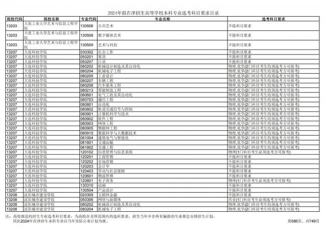 2024年拟在天津招生高等学校本科专业选考科目要求目录说明