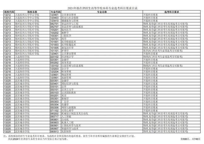 2024年拟在天津招生高等学校本科专业选考科目要求目录说明