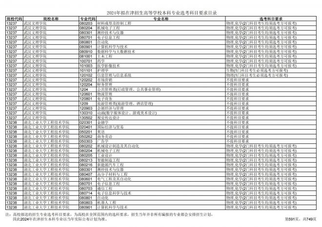 2024年拟在天津招生高等学校本科专业选考科目要求目录说明