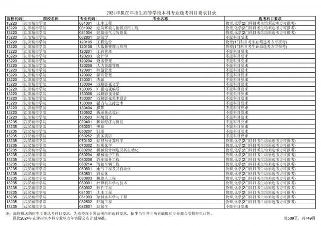 2024年拟在天津招生高等学校本科专业选考科目要求目录说明