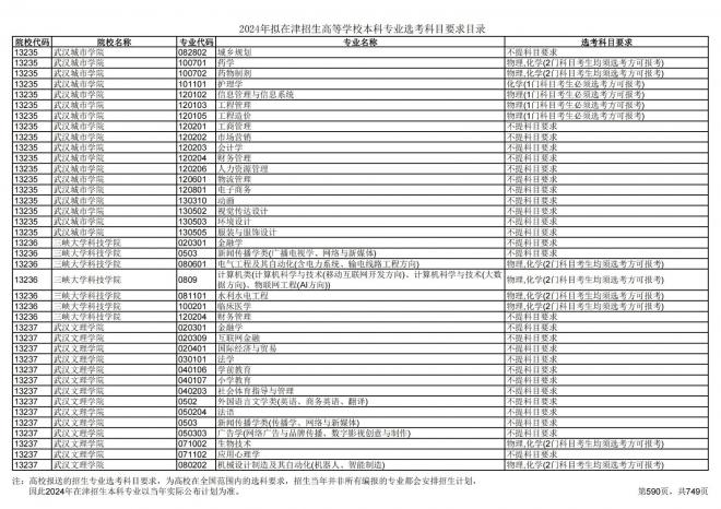 2024年拟在天津招生高等学校本科专业选考科目要求目录说明