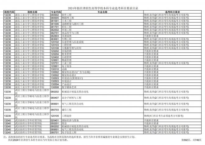 2024年拟在天津招生高等学校本科专业选考科目要求目录说明